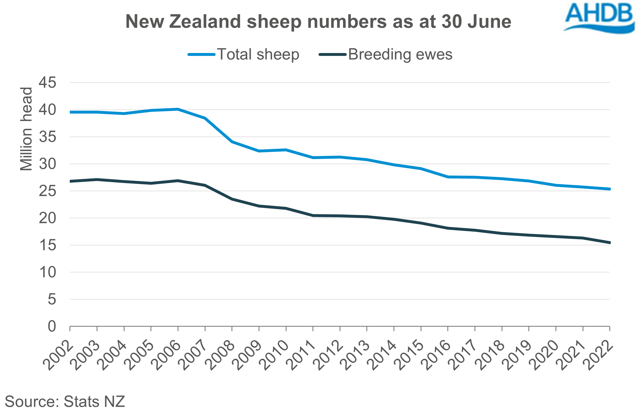 Graph showing number of sheep and breeding ewes in New Zealand from 2002 to 2022